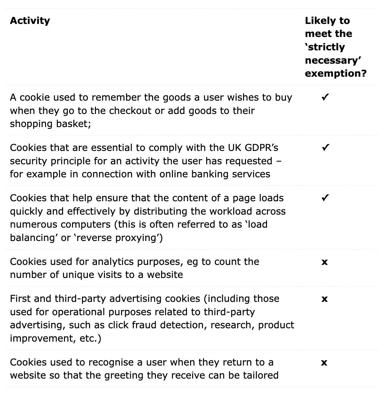 ICO guidelines to exemptions of strictly necessary cookies.